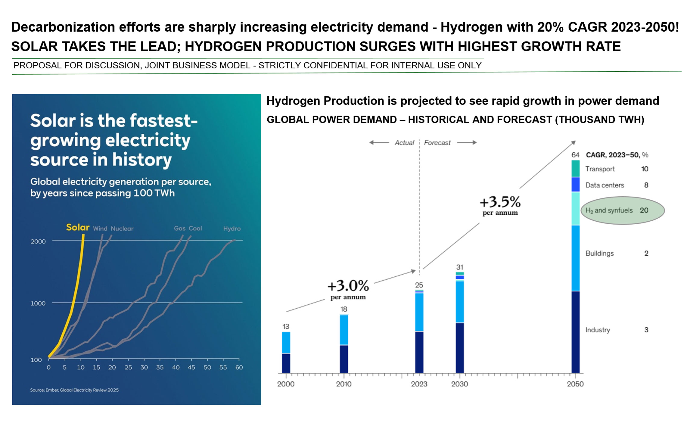 GLOBAL POWER DEMAND – HISTORICAL AND FORECAST