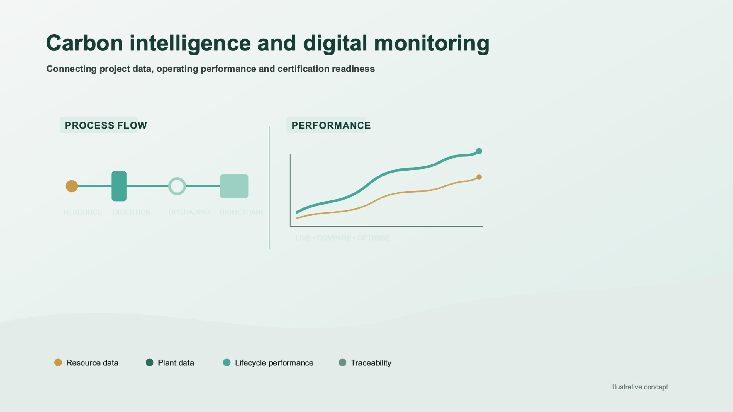Carbon intelligence and digital monitoring